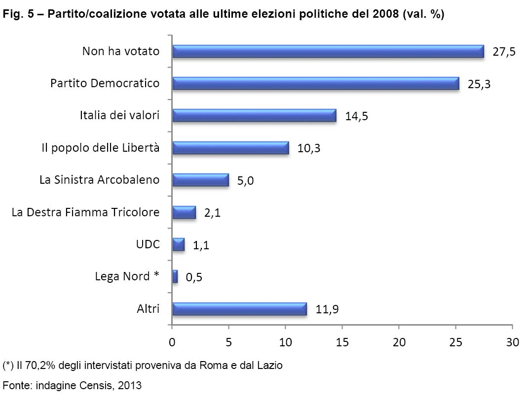 indagine-censis-5stelle-fig5