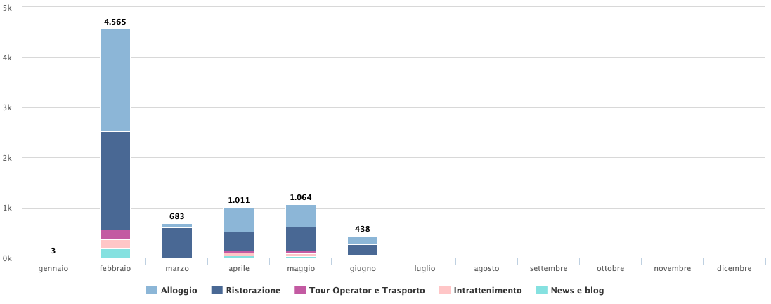 Turismo Nuovi siti web .it classificati nel 2022 